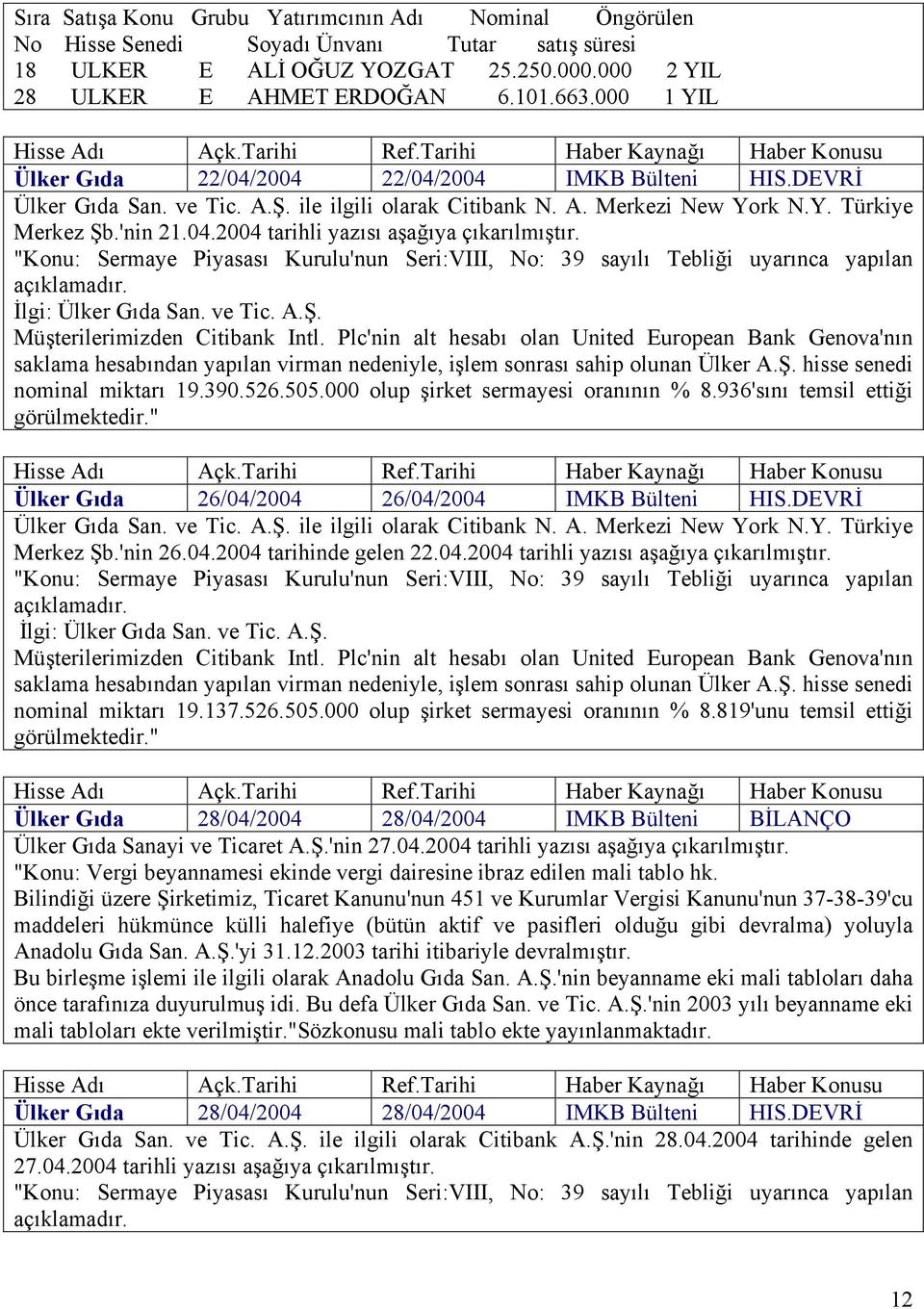 Plc'nin alt hesabı olan United European Bank Genova'nın nominal miktarı 19.390.526.505.000 olup şirket sermayesi oranının % 8.936'sını temsil ettiği Ülker Gıda 26/04/2004 26/04/2004 IMKB Bülteni HIS.