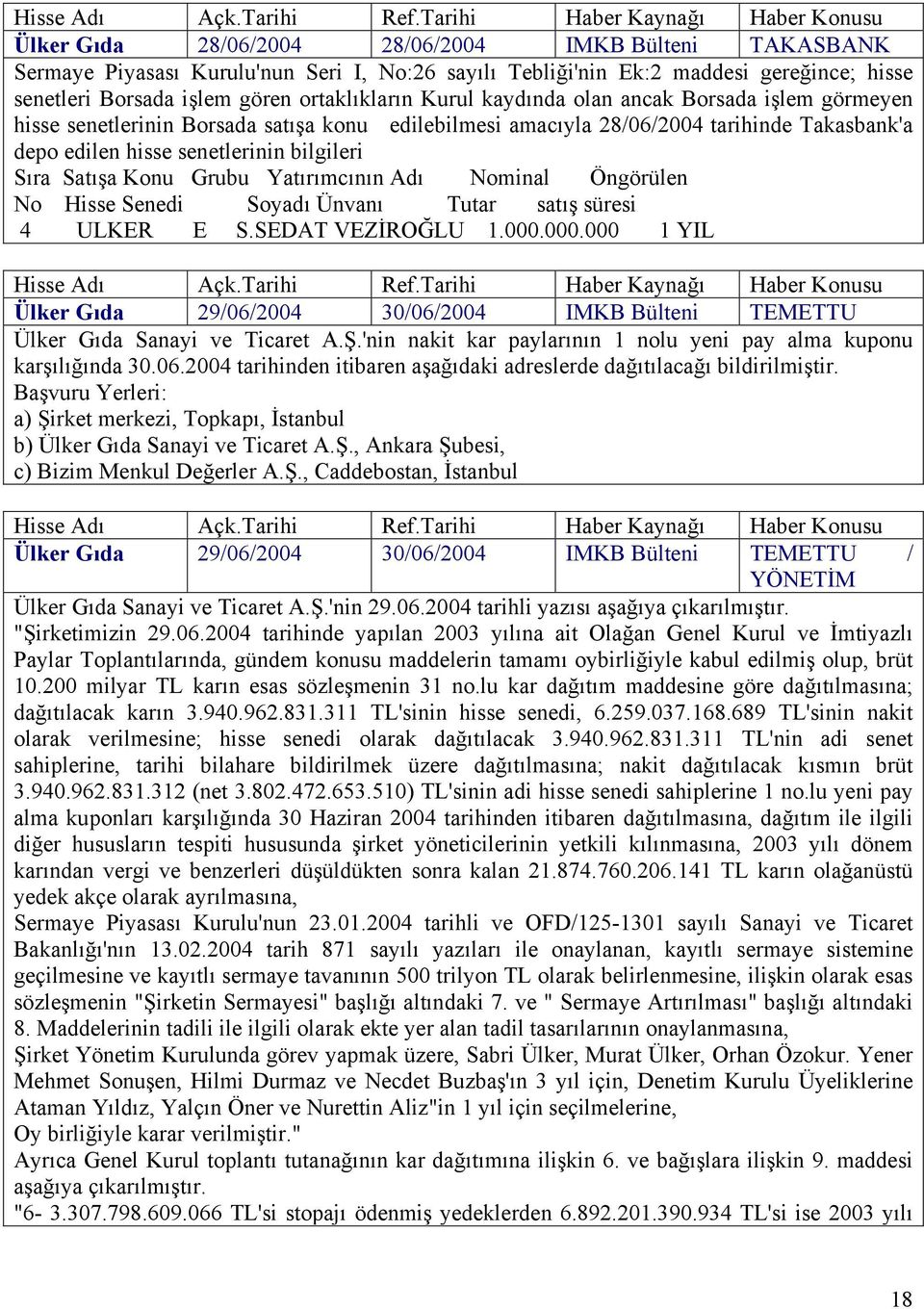 Başvuru Yerleri: a) Şirket merkezi, Topkapı, İstanbul b) Ülker Gıda Sanayi ve Ticaret A.Ş., Ankara Şubesi, c) Bizim Menkul Değerler A.Ş., Caddebostan, İstanbul Ülker Gıda 29/06/2004 30/06/2004 IMKB Bülteni TEMETTU / YÖNETİM Ülker Gıda Sanayi ve Ticaret A.