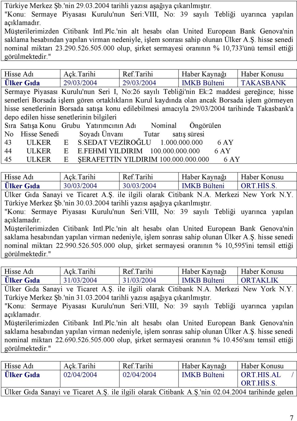 tarihinde Takasbank'a 43 ULKER E S.SEDAT VEZİROĞLU 1.000.000.000 6 AY 44 ULKER E E.FEHMİ YILDIRIM 100.000.000.000 6 AY 45 ULKER E ŞERAFETTİN YILDIRIM 100.000.000.000 6 AY Ülker Gıda 30/03/2004 30/03/2004 IMKB Bülteni ORT.