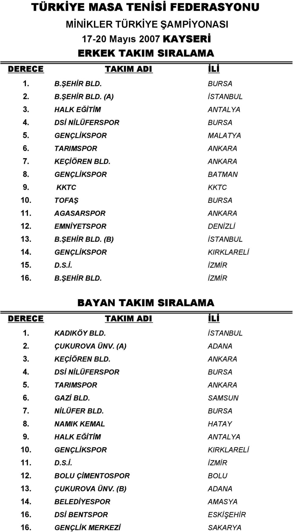 GENÇLİKSPOR KIRKLARELİ. D.S.İ. İZMİR 16. B.ŞEHİR BLD. İZMİR BAYAN TAKIM SIRALAMA DERECE TAKIM ADI İLİ 1. KADIKÖY BLD. İSTANBUL 2. ÇUKUROVA ÜNV. (A) ADANA. KEÇİÖREN BLD. ANKARA 4.