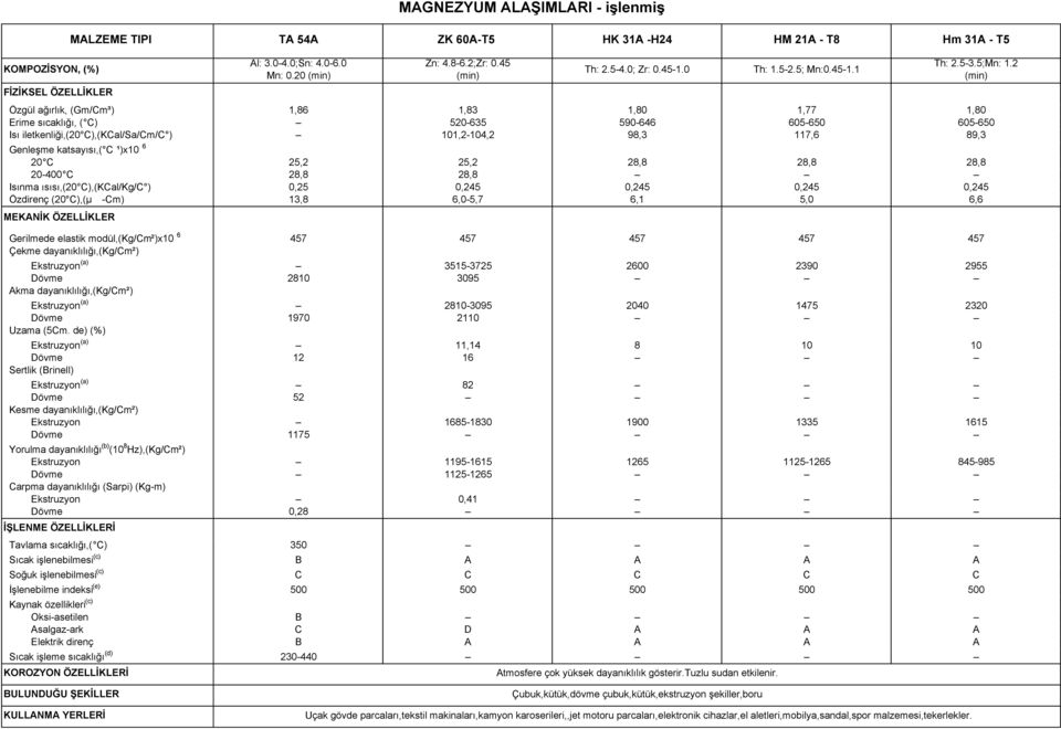 2 (min) FİZİKSEL ÖZELLİKLER Özgül ağırlık, (Gm/m³) Erime sıcaklığı, ( ) Isı iletkenliği,(20 ),(Kal/Sa/m/ ) Genleşme katsayısı,( ˉ¹)x10ˉ6 20 20-400 Isınma ısısı,(20 ),(Kal/Kg/ ) Özdirenç (20 ),(µ Ω-m)