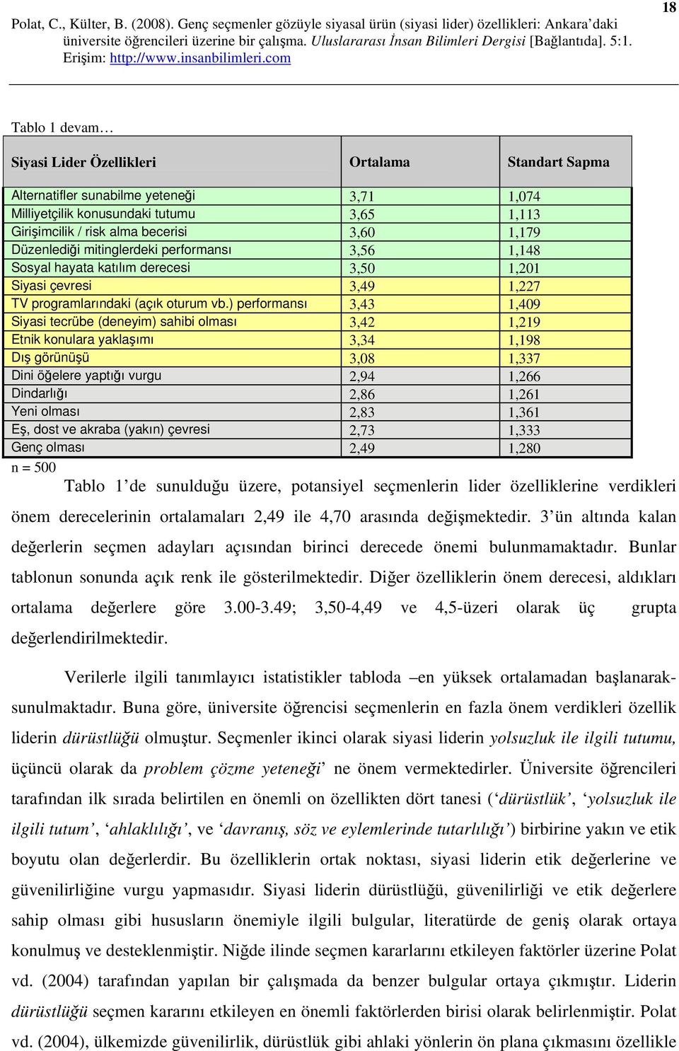 ) performansı 3,43 1,409 Siyasi tecrübe (deneyim) sahibi olması 3,42 1,219 Etnik konulara yaklaşımı 3,34 1,198 Dış görünüşü 3,08 1,337 Dini öğelere yaptığı vurgu 2,94 1,266 Dindarlığı 2,86 1,261 Yeni