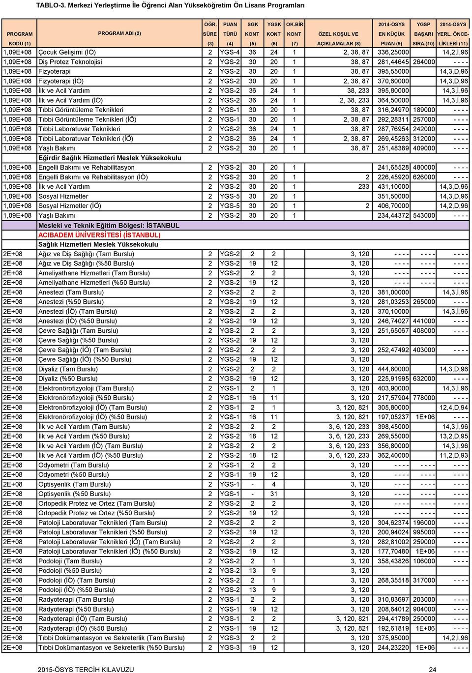 YGS-2 36 24 1 2, 38, 233 364,50000 14,3,İ,96 1,09E+08 Tıbbi Görüntüleme Teknikleri 2 YGS-1 30 20 1 38, 87 316,24970 189000 - - - - 1,09E+08 Tıbbi Görüntüleme Teknikleri (İÖ) 2 YGS-1 30 20 1 2, 38, 87