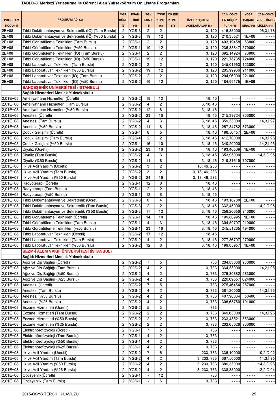 Görüntüleme Teknikleri (İÖ) (Tam Burslu) 2 YGS-1 2 2 3, 120 392,14924 73800 - - - - 2E+08 Tıbbi Görüntüleme Teknikleri (İÖ) (%50 Burslu) 2 YGS-1 19 12 3, 120 221,78735 724000 - - - - 2E+08 Tıbbi