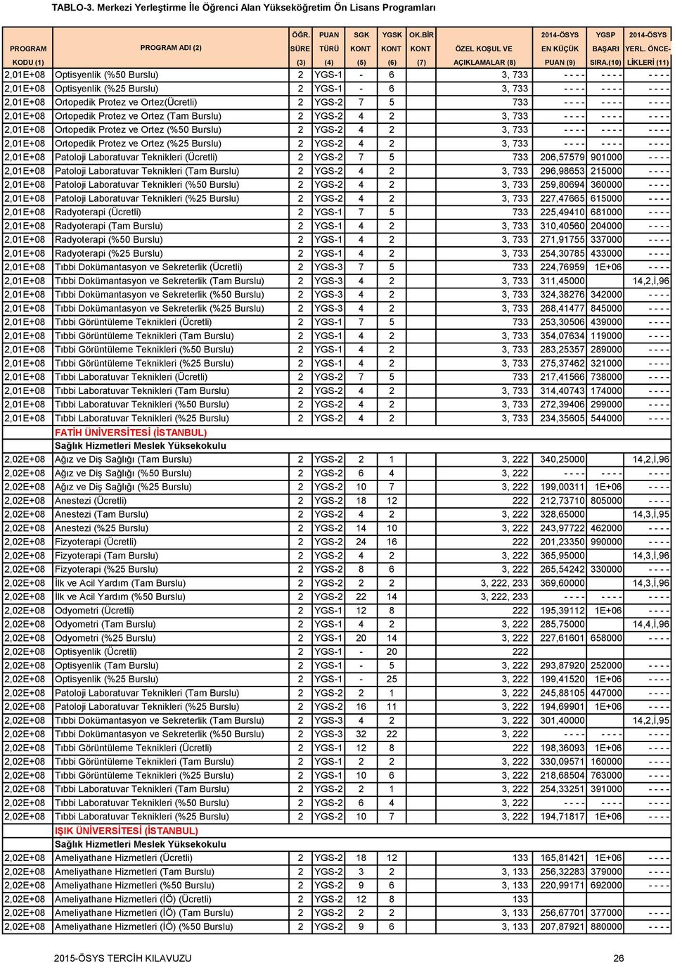 - - - - - - - - - - 2,01E+08 Ortopedik Protez ve Ortez (%25 Burslu) 2 YGS-2 4 2 3, 733 - - - - - - - - - - - - 2,01E+08 Patoloji Laboratuvar Teknikleri (Ücretli) 2 YGS-2 7 5 733 206,57579 901000 - -