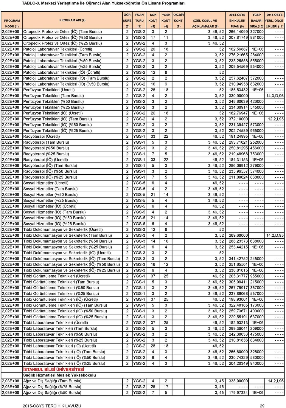 Teknikleri (Tam Burslu) 2 YGS-2 4 2 3, 52 276,21665 284000 - - - - 2,02E+08 Patoloji Laboratuvar Teknikleri (%50 Burslu) 2 YGS-2 3 2 3, 52 233,25558 555000 - - - - 2,02E+08 Patoloji Laboratuvar