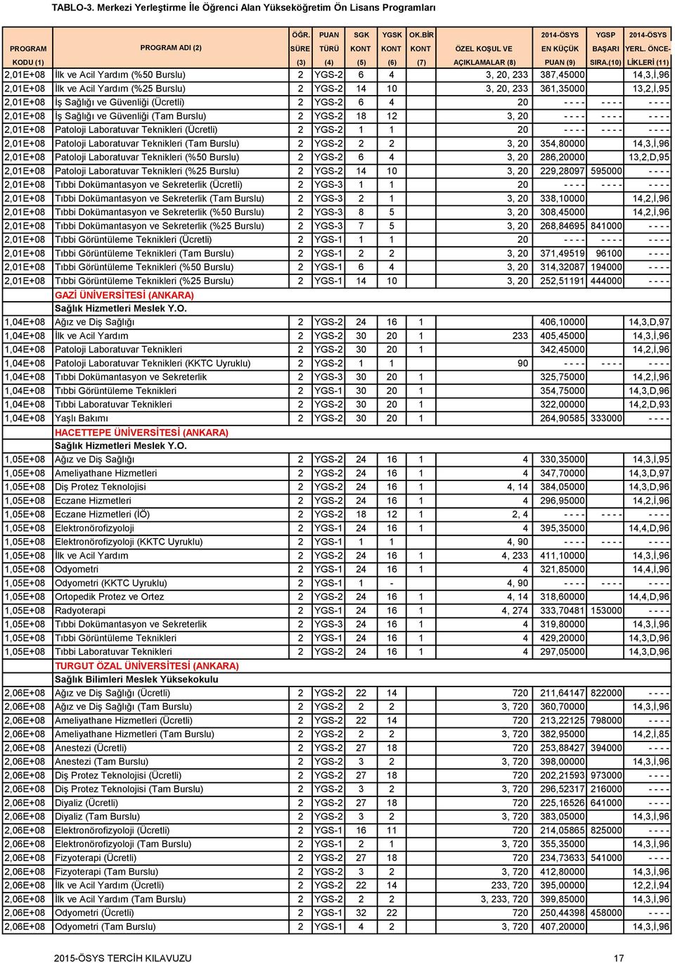 2 YGS-2 1 1 20 - - - - - - - - - - - - 2,01E+08 Patoloji Laboratuvar Teknikleri (Tam Burslu) 2 YGS-2 2 2 3, 20 354,80000 14,3,İ,96 2,01E+08 Patoloji Laboratuvar Teknikleri (%50 Burslu) 2 YGS-2 6 4 3,