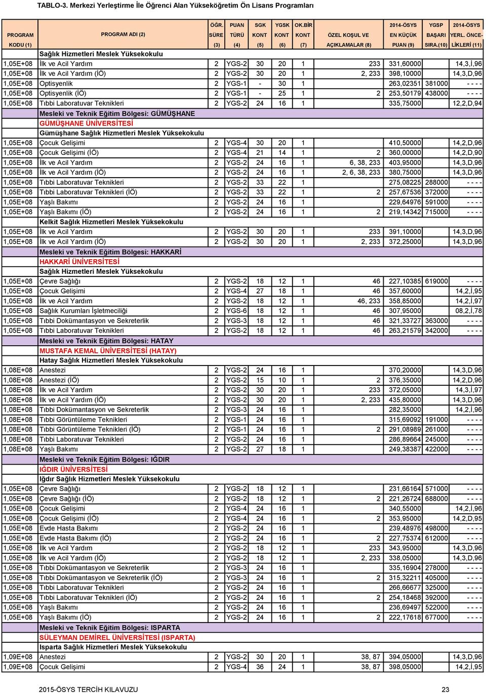 ÜNİVERSİTESİ Gümüşhane 1,05E+08 Çocuk Gelişimi 2 YGS-4 30 20 1 410,50000 14,2,D,96 1,05E+08 Çocuk Gelişimi (İÖ) 2 YGS-4 21 14 1 2 360,00000 14,2,D,90 1,05E+08 İlk ve Acil Yardım 2 YGS-2 24 16 1 6,