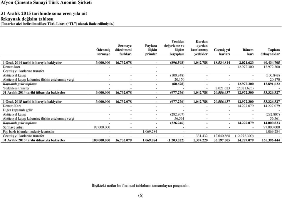 705 Dönem karı - - - - - - 12.972.300 12.972.300 Geçmiş yıl karlarına transfer - Aktüeryal kayıp - - - (100.848) - - - (100.848) Aktüeryal kayıp kalemine ilişkin ertelenmiş vergi - - - 20.