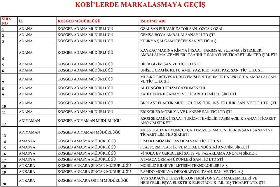 ŞTİ. 7 ADANA KOSGEB ADANA 8 ADANA KOSGEB ADANA ALTUNGÖR TURİZM GAYRİMENKUL MUS-KO ERCİYES KURUYEMİŞLERİ TARIM ÜRÜNLERİ GIDA AMBALAJ SAN. VE TİC. LTD. ŞTİ.