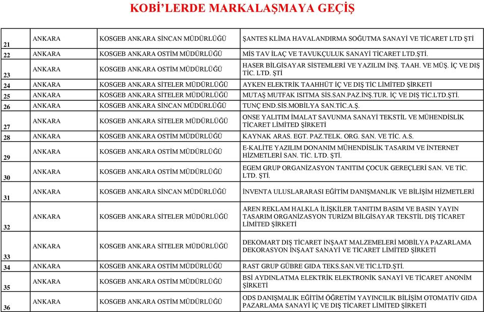 SİS.MOBİLYA SAN.TİC.A.Ş. 27 KOSGEB SİTELER ONSE YALITIM İMALAT SAVUNMA SANAYİ TEKSTİL VE MÜHENDİSLİK TİCARET LİMİTED 28 KOSGEB OSTİM KAYNAK ARAS. EGT. PAZ.TELK. ORG. SAN. VE TİC. A.S. 29 30 KOSGEB OSTİM KOSGEB OSTİM E-KALİTE YAZILIM DONANIM MÜHENDİSLİK TASARIM VE İNTERNET HİZMETLERİ SAN.