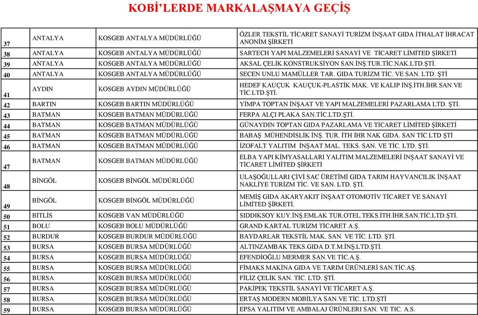 VE KALIP İNŞ.İTH.İHR.SAN.VE TİC.LTD.ŞTİ. 42 BARTIN KOSGEB BARTIN YİMPA TOPTAN İNŞAAT VE YAPI MALZEMELERİ PAZARLAMA LTD. ŞTİ. 43 BATMAN KOSGEB BATMAN FERPA ALÇI PLAKA SAN.TİC.LTD.ŞTİ. 44 BATMAN KOSGEB BATMAN GÜNAYDIN TOPTAN GIDA PAZARLAMA VE TİCARET LİMİTED 45 BATMAN KOSGEB BATMAN BABAŞ MÜHENDİSLİK İNŞ.