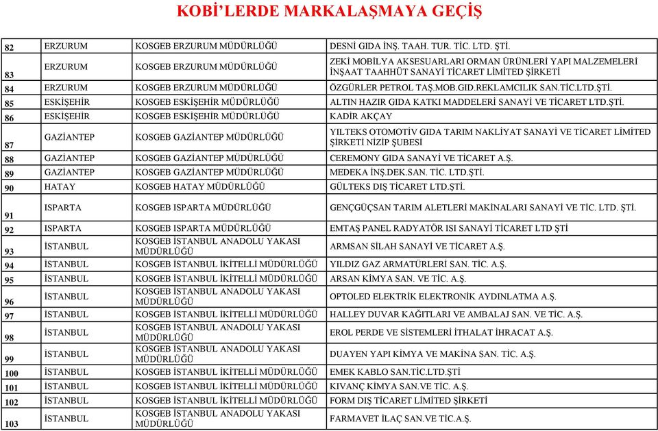 ŞTİ. 85 ESKİŞEHİR KOSGEB ESKİŞEHİR ALTIN HAZIR GIDA KATKI MADDELERİ SANAYİ VE TİCARET LTD.ŞTİ. 86 ESKİŞEHİR KOSGEB ESKİŞEHİR KADİR AKÇAY 87 GAZİANTEP KOSGEB GAZİANTEP YILTEKS OTOMOTİV GIDA TARIM