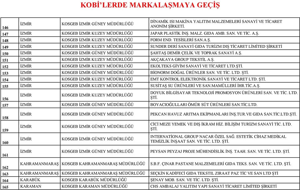 Ş. 152 İZMİR KOSGEB İZMİR KUZEY EKOLTEKS GİYİM SANAYİ VE TİCARET LTD.ŞTİ. 153 İZMİR KOSGEB İZMİR GÜNEY BİONORM DOĞAL ÜRÜNLER SAN. VE TİC. LTD. ŞTİ.