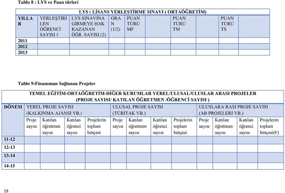 SAYISI (2) PUAN TÜRÜ TS Tablo 9:Finansman Sağlanan Projeler TEMEL EĞİTİM-ORTAÖĞRETİM-DİĞER KURUMLAR YEREL/ULUSAL/ULUSLAR ARASI PROJELER (PROJE SAYISI/ KATILAN ÖĞRETMEN /ÖĞRENCİ SAYISI ) DÖNEM YEREL