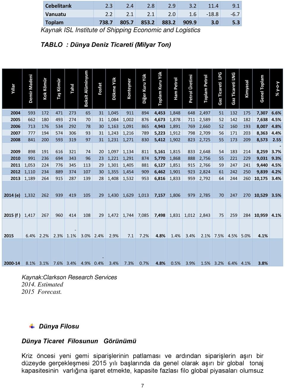 Kuru Yük Toplam Kuru Yük Ham Petrol Petrol Üretimi Toplam Petrol Gaz Ticareti LPG Gaz Ticareti LNG Kimyasal Genel Toplam % y o y 2004 593 172 471 273 65 31 1,045 911 894 4,453 1,848 648 2,497 51 132