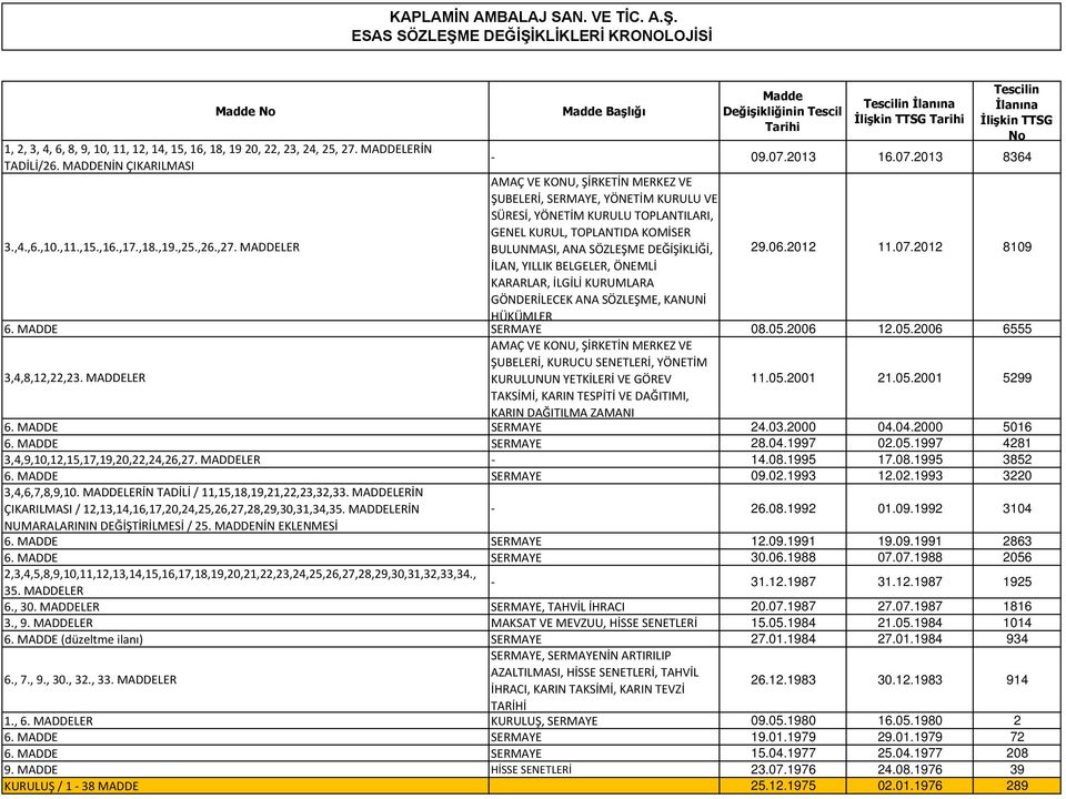 MADDELER Madde Başlığı Madde Değişikliğinin Tescil Tarihi Tescilin İlanına İlişkin TTSG Tarihi Tescilin İlanına İlişkin TTSG No 09.07.