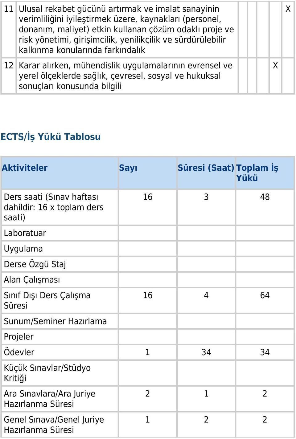 bilgili ECTS/İş Yükü Tablosu Aktiviteler Sayı Süresi (Saat) Toplam İş Yükü Ders saati (Sınav haftası dahildir: 16 x toplam ders saati) Laboratuar Uygulama Derse Özgü Staj Alan Çalışması Sınıf Dışı