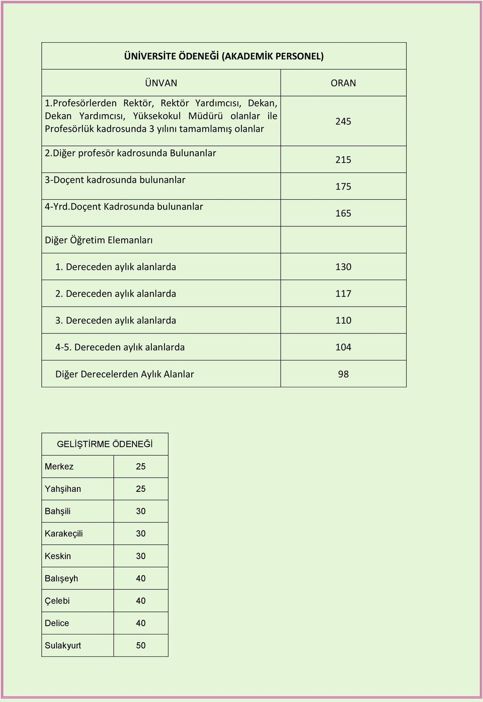 Diğer profesör kadrosunda Bulunanlar 3-Doçent kadrosunda bulunanlar 4-Yrd.Doçent Kadrosunda bulunanlar ORAN 245 215 175 165 Diğer Öğretim Elemanları 1.