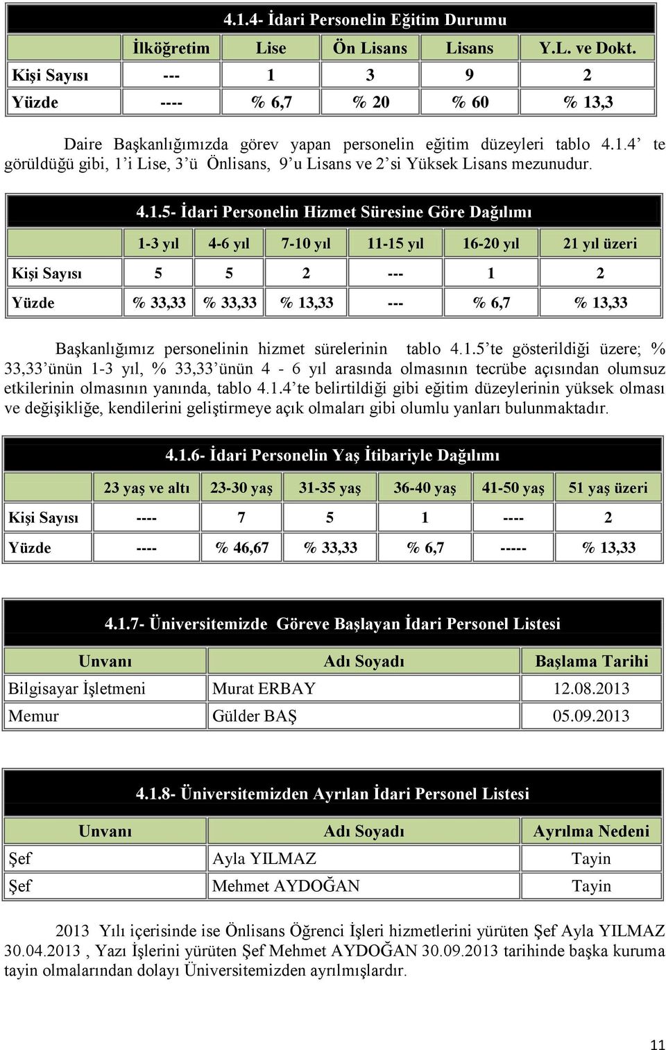 4.1.5- İdari Personelin Hizmet Süresine Göre Dağılımı 1-3 yıl 4-6 yıl 7-10 yıl 11-15 yıl 16-20 yıl 21 yıl üzeri Kişi Sayısı 5 5 2 --- 1 2 Yüzde % 33,33 % 33,33 % 13,33 --- % 6,7 % 13,33 Başkanlığımız