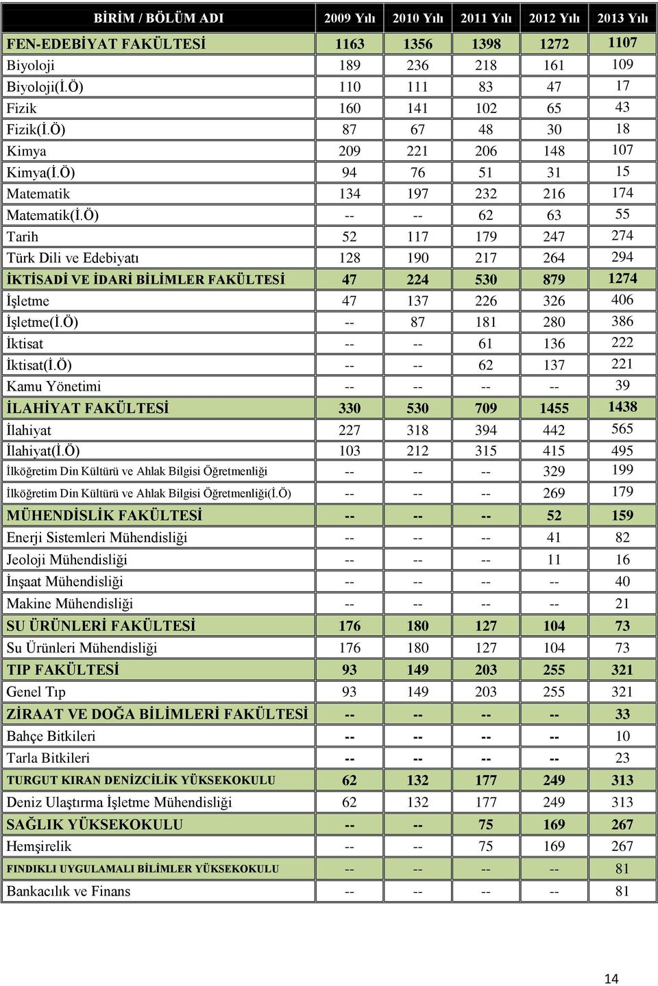 Ö) -- -- 62 63 55 Tarih 52 117 179 247 274 Türk Dili ve Edebiyatı 128 190 217 264 294 İKTİSADİ VE İDARİ BİLİMLER FAKÜLTESİ 47 224 530 879 1274 İşletme 47 137 226 326 406 İşletme(İ.