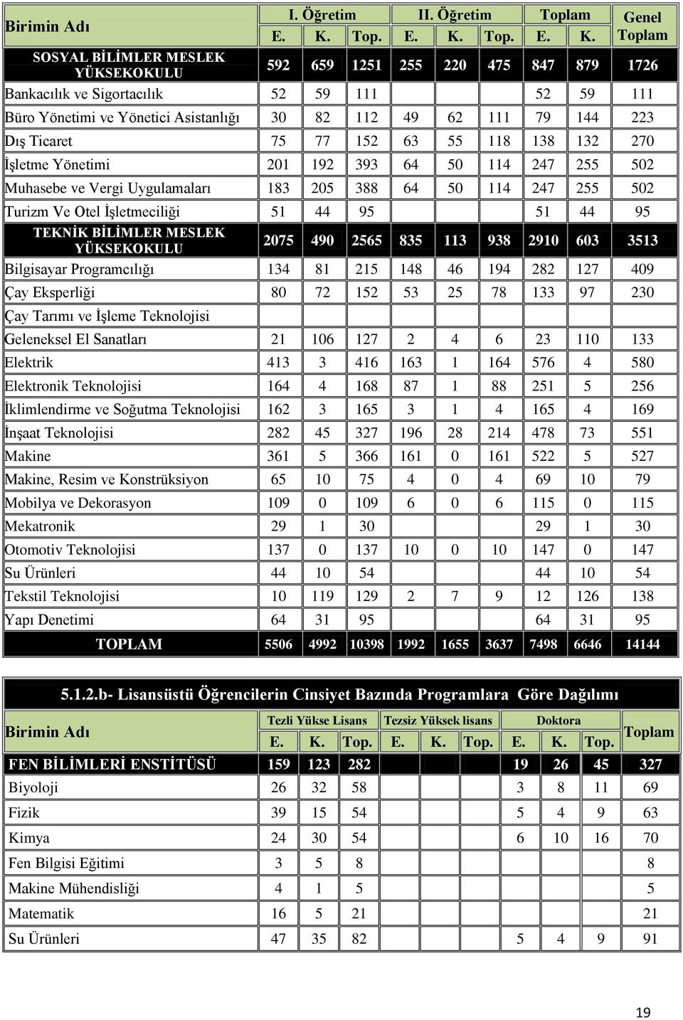 SOSYAL BİLİMLER MESLEK YÜKSEKOKULU 592 659 1251 255 220 475 847 879 1726 Bankacılık ve Sigortacılık 52 59 111 52 59 111 Büro Yönetimi ve Yönetici Asistanlığı 30 82 112 49 62 111 79 144 223 Dış