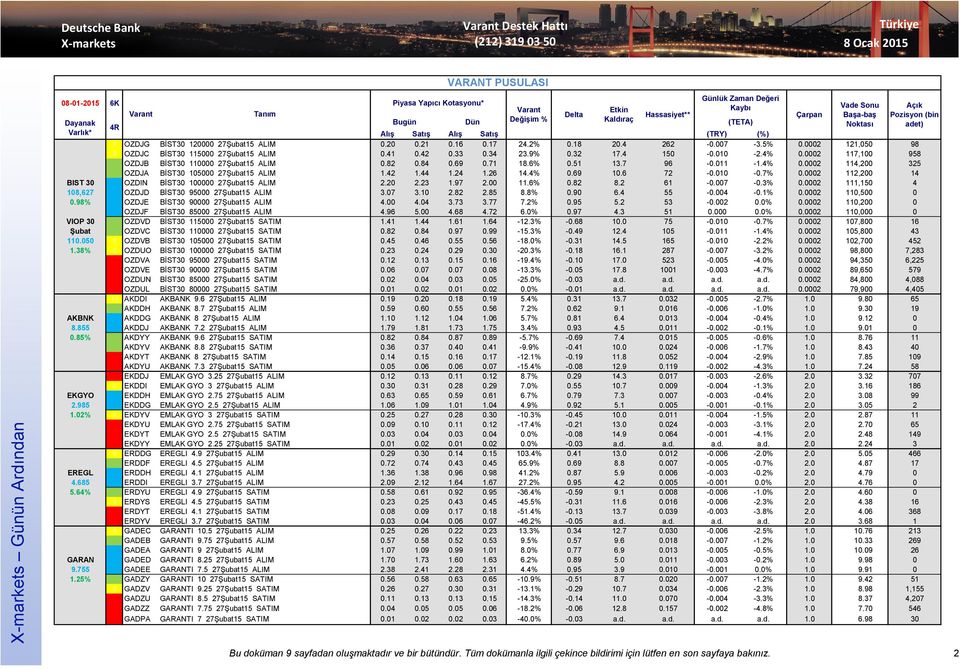 0002 117,100 958 5 OZDJB BİST30 110000 27Şubat15 ALIM 0.82 0.84 0.69 0.71 18.6% 0.51 13.7 96-0.011-1.4% 0.0002 114,200 325 4 OZDJA BİST30 105000 27Şubat15 ALIM 1.42 1.44 1.24 1.26 14.4% 0.69 10.