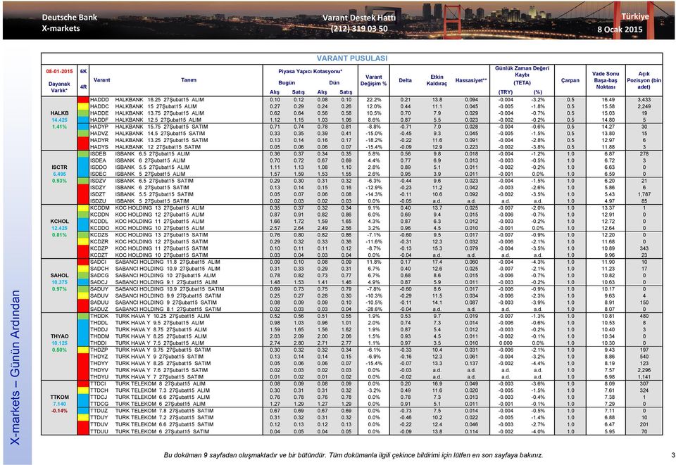 5 15.58 2,249 HALKB ### HADDE HALKBANK 13.75 27Şubat15 ALIM 0.62 0.64 0.56 0.58 10.5% 0.70 7.9 0.029-0.004-0.7% 0.5 15.03 19 14.425 ### HADDF HALKBANK 12.5 27Şubat15 ALIM 1.12 1.15 1.03 1.06 8.6% 0.