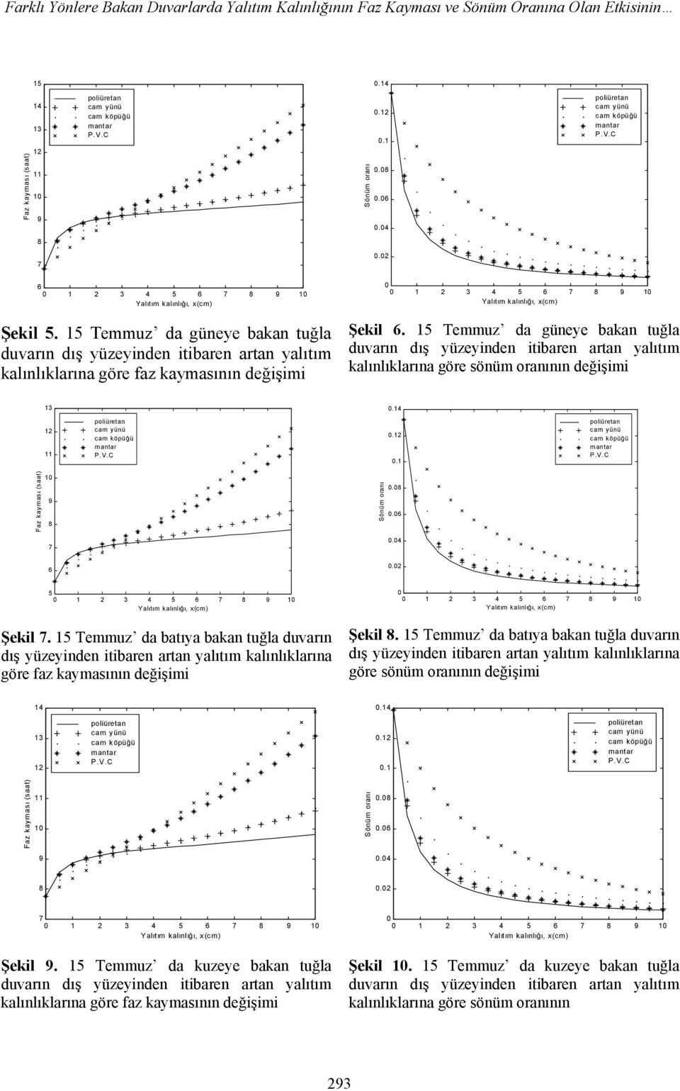 15 Temmuz da güneye bakan tuğla duvarın dış yüzeyinden itibaren artan yalıtım kalınlıklarına göre sönüm oranının değişimi...1 8.6 7.4 6.2 5 Şekil 7.