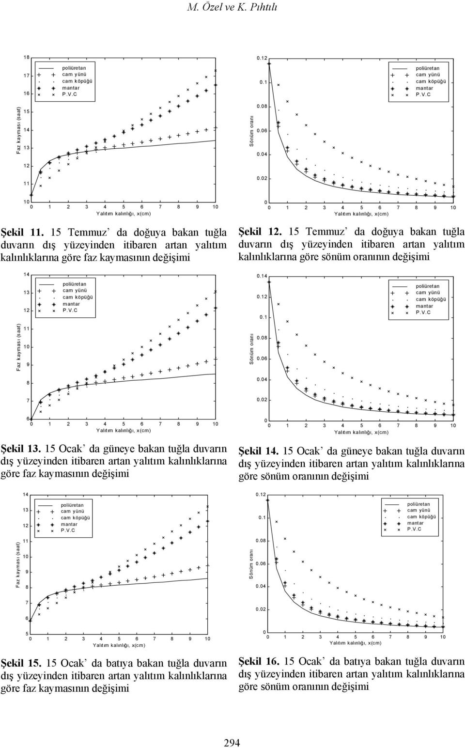 15 Temmuz da doğuya bakan tuğla duvarın dış yüzeyinden itibaren artan yalıtım kalınlıklarına göre sönüm oranının değişimi...1.6 8.4 7.2 6 Şekil.