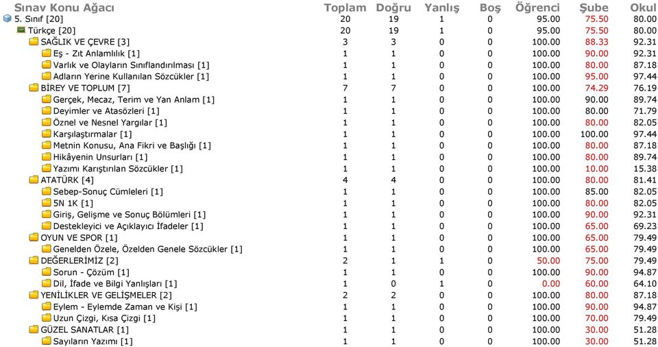 44 BİREY VE TOPLUM [7] 7 7 0 0 100.00 74.29 76.19 Gerçek, Mecaz, Terim ve Yan Anlam [1] 1 1 0 0 100.00 90.00 89.74 Deyimler ve Atasözleri [1] 1 1 0 0 100.00 80.00 71.