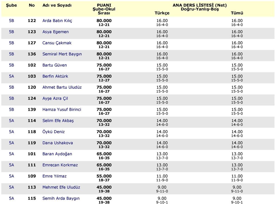 000 15.00 15.00 16-27 15-5-0 15-5-0 5B 124 Ayşe Azra Çil 75.000 15.00 15.00 16-27 15-5-0 15-5-0 5B 139 Hamza Yusuf Birinci 75.000 15.00 15.00 16-27 15-5-0 15-5-0 5A 114 Selim Efe Akbaş 70.000 14.