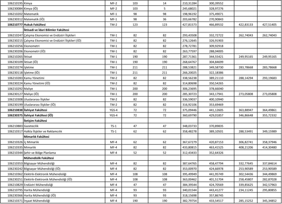 332,72722 262,74043 262,74043 106230215 Çalışma Ekonomisi ve Endüstri İlişkileri (İÖ) TM-1 82 82 276,12645 326,91903 106210256 Ekonometri TM-1 82 82 278,72781 309,92918 106230206 Ekonometri (İÖ) TM-1