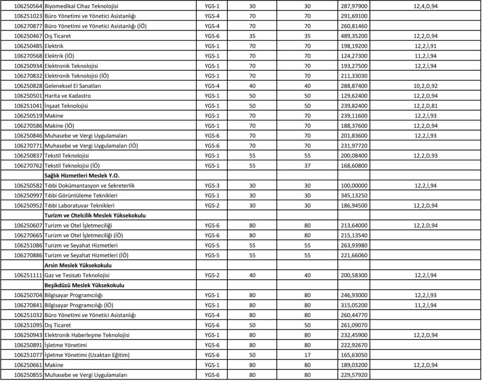 106270832 Elektronik Teknolojisi (İÖ) YGS-1 70 70 211,33030 106250828 Geleneksel El Sanatları YGS-4 40 40 288,87400 106250501 Harita ve Kadastro YGS-1 50 50 129,62400 106251041 İnşaat Teknolojisi