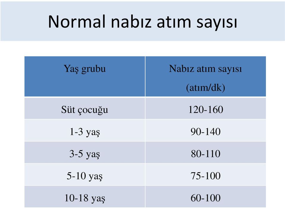 çocuğu 120-160 1-3 yaş 90-140 3-5