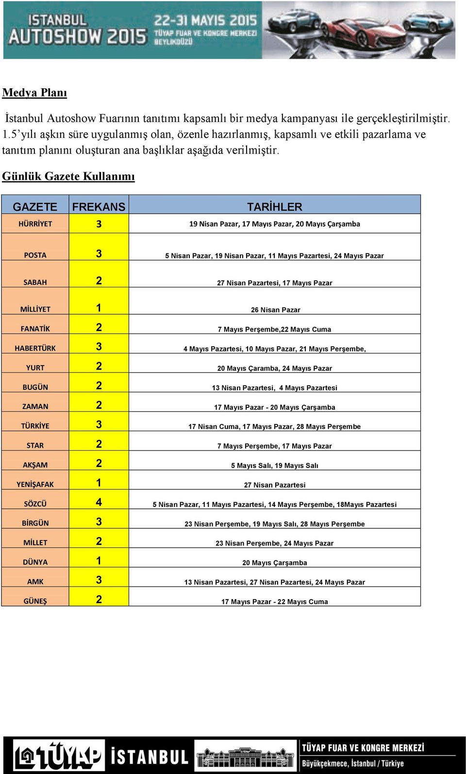 Günlük Gazete Kullanımı GAZETE FREKANS TARİHLER HÜRRİYET 3 19 Nisan Pazar, 17 Mayıs Pazar, 20 Mayıs Çarşamba POSTA 3 5 Nisan Pazar, 19 Nisan Pazar, 11 Mayıs Pazartesi, 24 Mayıs Pazar SABAH 2 27 Nisan