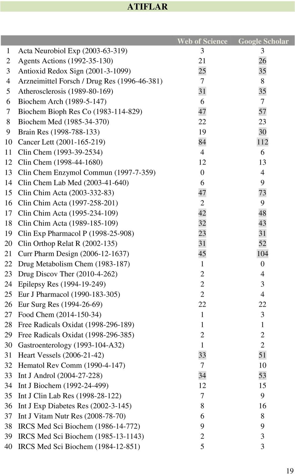 10 Cancer Lett (2001-165-219) 84 112 11 Clin Chem (1993-39-2534) 4 6 12 Clin Chem (1998-44-1680) 12 13 13 Clin Chem Enzymol Commun (1997-7-359) 0 4 14 Clin Chem Lab Med (2003-41-640) 6 9 15 Clin Chim