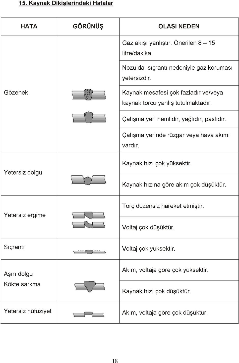 Çalışma yerinde rüzgar veya hava akımı vardır. Yetersiz dolgu Kaynak hızı çok yüksektir. Kaynak hızına göre akım çok düşüktür.