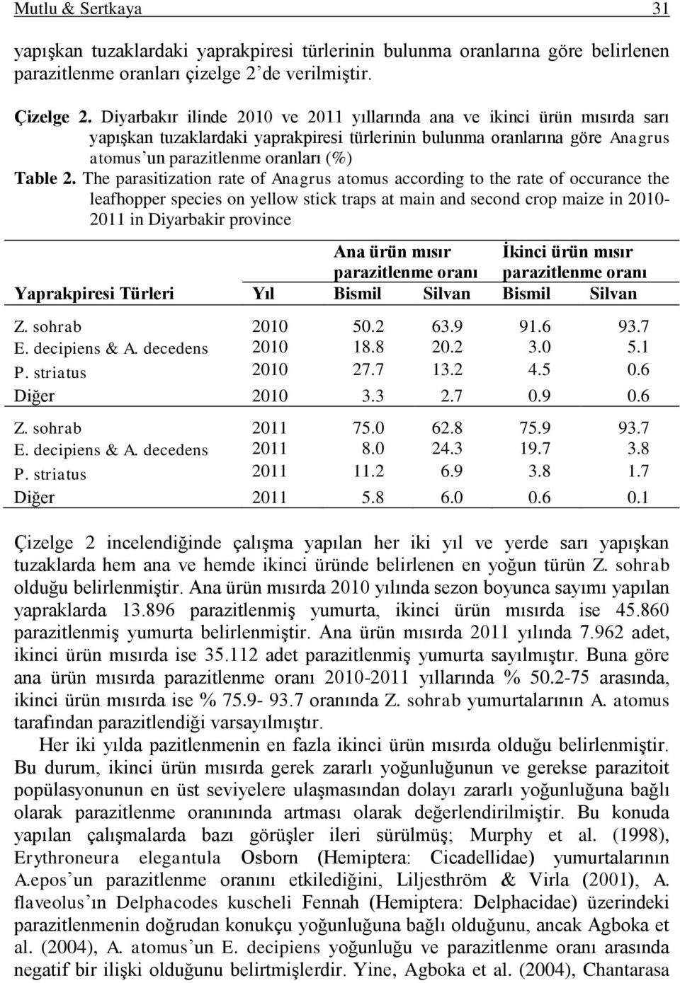 The parasitization rate of Anagrus atomus according to the rate of occurance the leafhopper species on yellow stick traps at main and second crop maize in 2010-2011 in Diyarbakir province Ana ürün