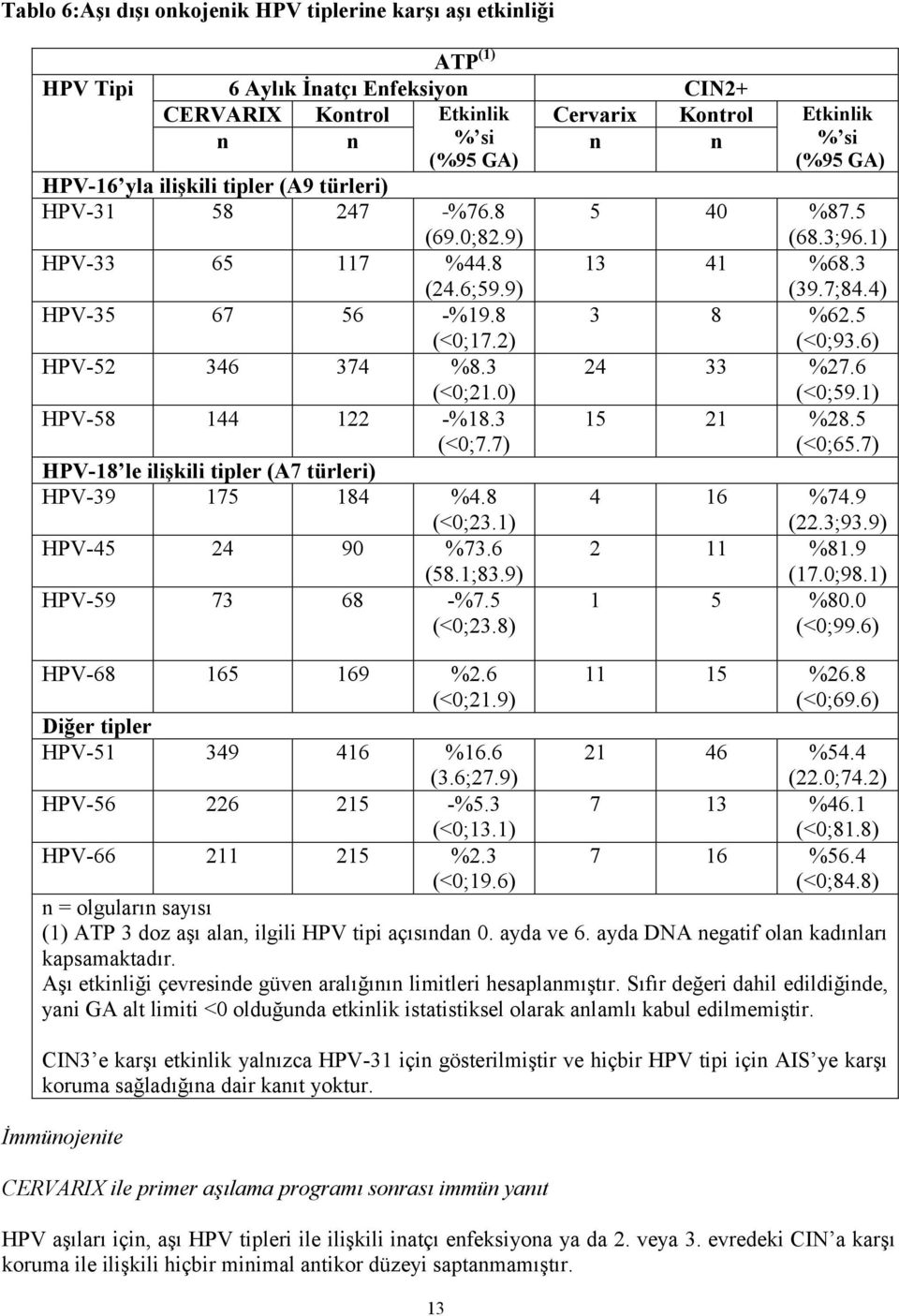 6) HPV-52 346 374 %8.3 (<0;21.0) 24 33 %27.6 (<0;59.1) HPV-58 144 122 -%18.3 (<0;7.7) 15 21 %28.5 (<0;65.7) HPV-18 le ilişkili tipler (A7 türleri) HPV-39 175 184 %4.8 (<0;23.1) 4 16 %74.9 (22.3;93.
