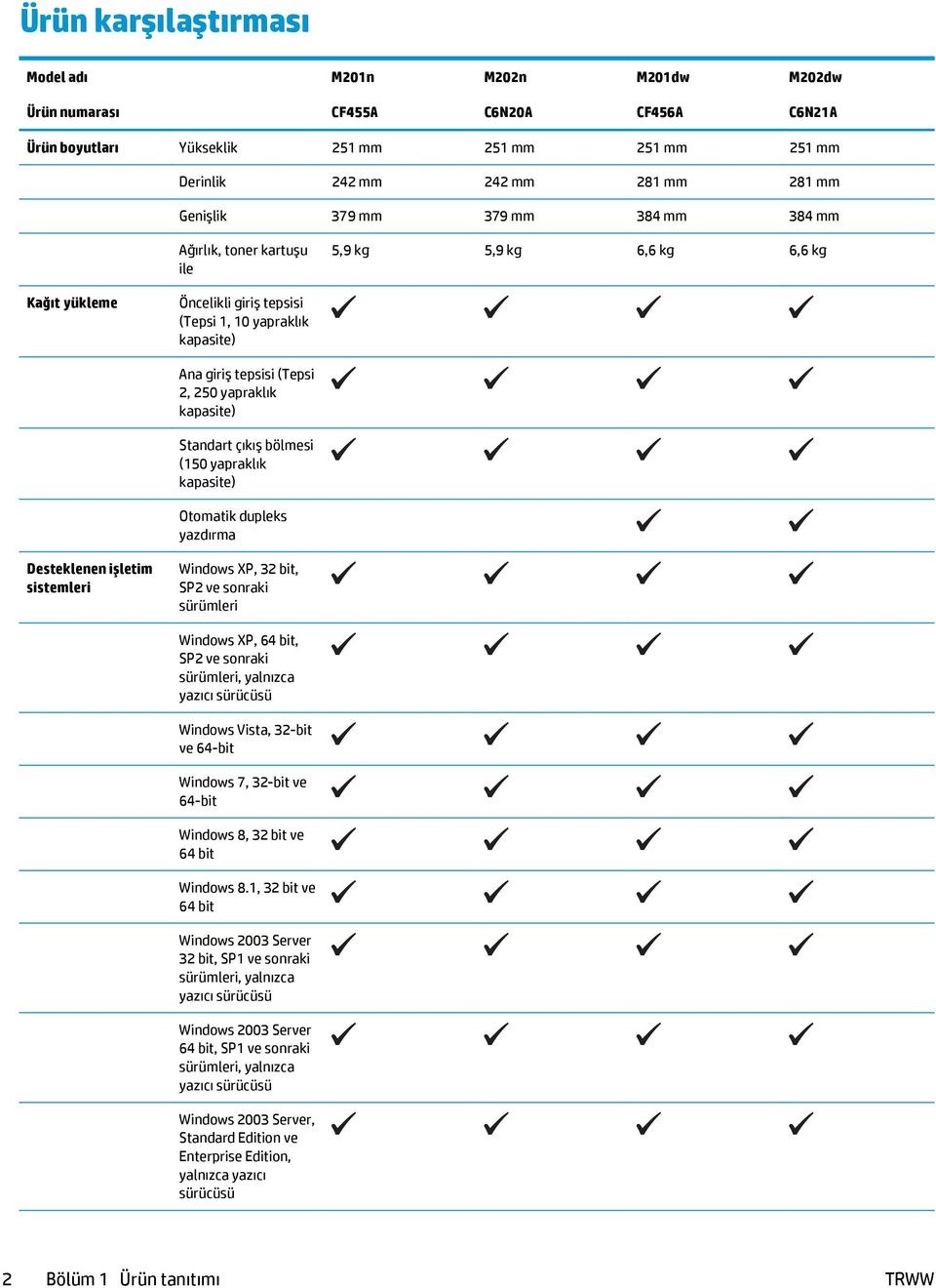 kapasite) Standart çıkış bölmesi (150 yapraklık kapasite) Otomatik dupleks yazdırma Desteklenen işletim sistemleri Windows XP, 32 bit, SP2 ve sonraki sürümleri Windows XP, 64 bit, SP2 ve sonraki