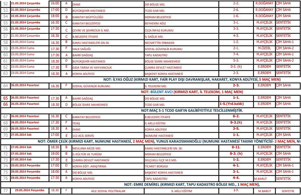 05.2014 Çarşamba 18.30 C B.BELEDİYE İTFAİYE İL SAĞLIK MD. 4-3. M.AYÇELİK SENTETİK 58 23.05.2014 Cuma 16.30 B KAMU HASTANELERİ GN.SK. NECMETTİN ERBAKAN 1-2. M.AYÇELİK ÇİM SAHA-1 59 23.05.2014 Cuma 17.