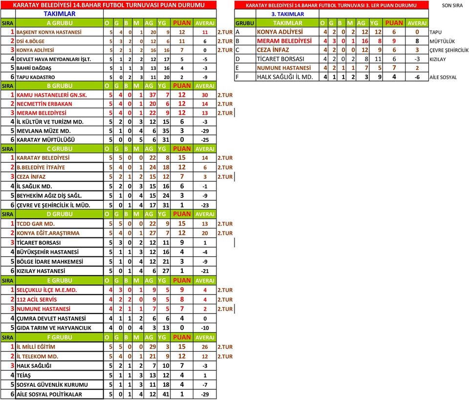 BÖLGE 5 3 2 0 12 6 11 6 2.TUR B MERAM BELEDİYESİ 4 3 0 1 16 8 9 8 MÜFTÜLÜK 3 KONYA ADLİYESİ 5 2 1 2 16 16 7 0 2.TUR C CEZA İNFAZ 4 2 0 0 12 9 6 3 ÇEVRE ŞEHİRCİLİK 4 DEVLET HAVA MEYDANLARI İŞLT.