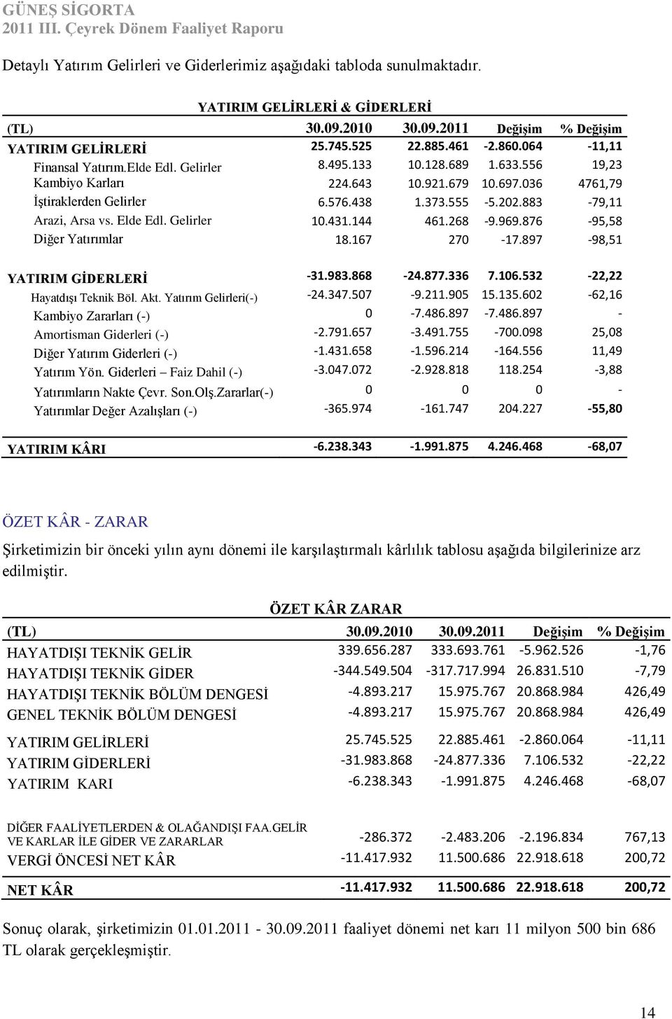 883-79,11 Arazi, Arsa vs. Elde Edl. Gelirler 10.431.144 461.268-9.969.876-95,58 Diğer Yatırımlar 18.167 270-17.897-98,51 YATIRIM GĠDERLERĠ -31.983.868-24.877.336 7.106.532-22,22 HayatdıĢı Teknik Böl.