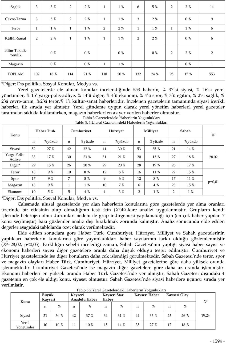 Yerel gazetelerde ele alınan konular incelendiğinde 553 haberin; 37 si siyasi, 16 sı yerel yönetimler, 15 iyargıpolisadliye, 14 ü diğer, 4 ü ekonomi, 4 ü spor, 3 ü eğitim, 2 si sağlık, 2 si