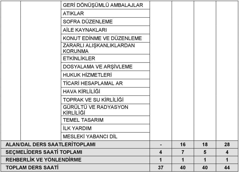 VE SU KİRLİLİĞİ GÜRÜLTÜ VE RADYASYON KİRLİLİĞİ TEMEL TASARIM İLK YARDIM MESLEKİ YABANCI DİL ALAN/DAL DERS