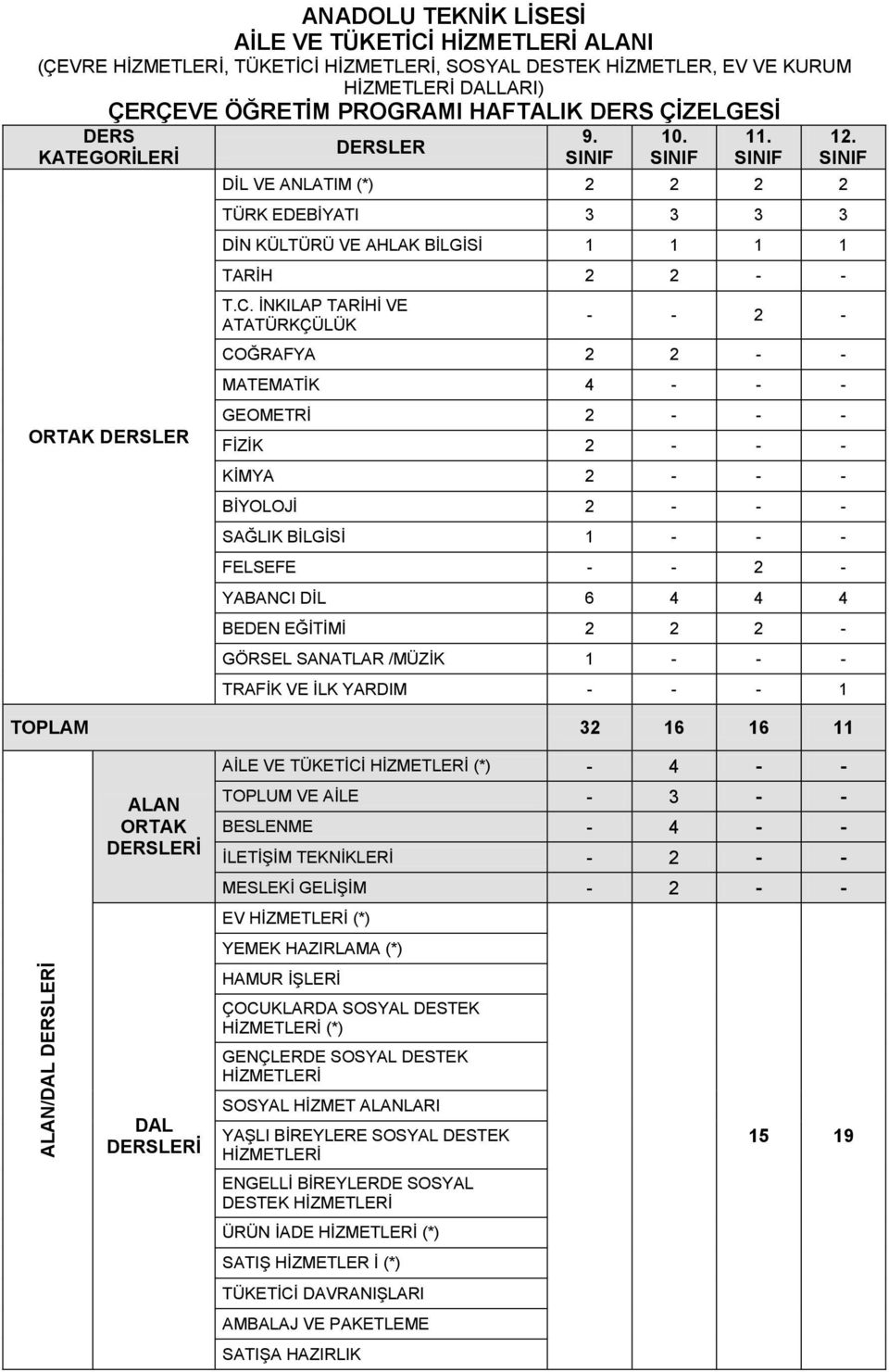 İNKILAP TARİHİ VE ATATÜRKÇÜLÜK - - 2 - COĞRAFYA 2 2 - - MATEMATİK 4 - - - GEOMETRİ 2 - - - FİZİK 2 - - - KİMYA 2 - - - BİYOLOJİ 2 - - - SAĞLIK BİLGİSİ 1 - - - FELSEFE - - 2 - YABANCI DİL 6 4 4 4