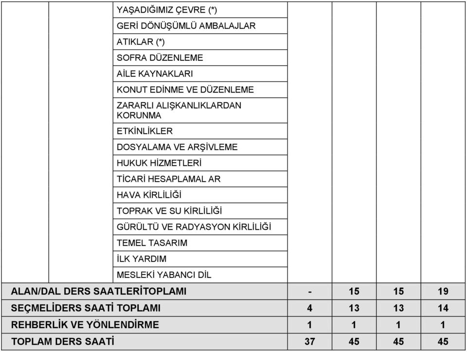 KİRLİLİĞİ TOPRAK VE SU KİRLİLİĞİ GÜRÜLTÜ VE RADYASYON KİRLİLİĞİ TEMEL TASARIM İLK YARDIM MESLEKİ YABANCI DİL