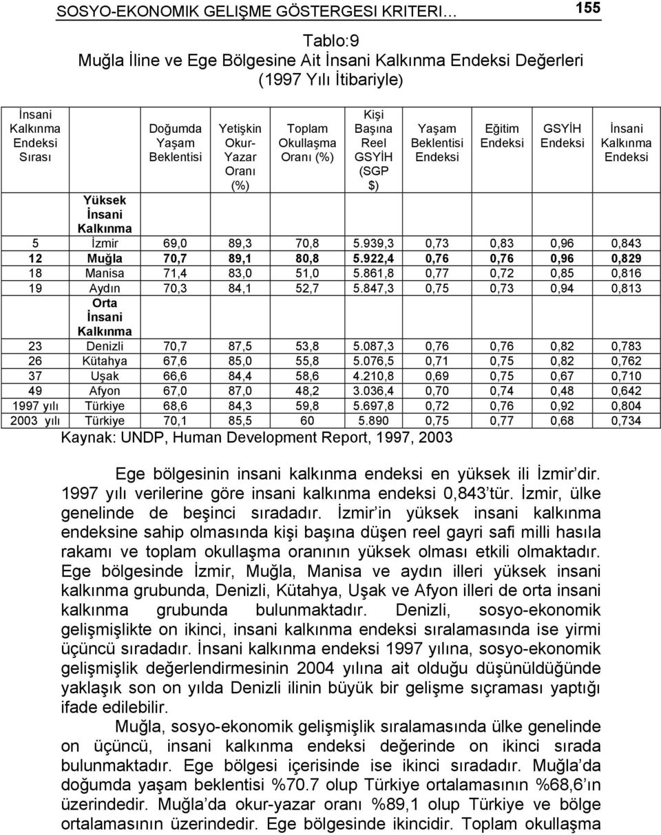 939,3 0,73 0,83 0,96 0,843 12 Muğla 70,7 89,1 80,8 5.922,4 0,76 0,76 0,96 0,829 18 Manisa 71,4 83,0 51,0 5.861,8 0,77 0,72 0,85 0,816 19 Aydın 70,3 84,1 52,7 5.