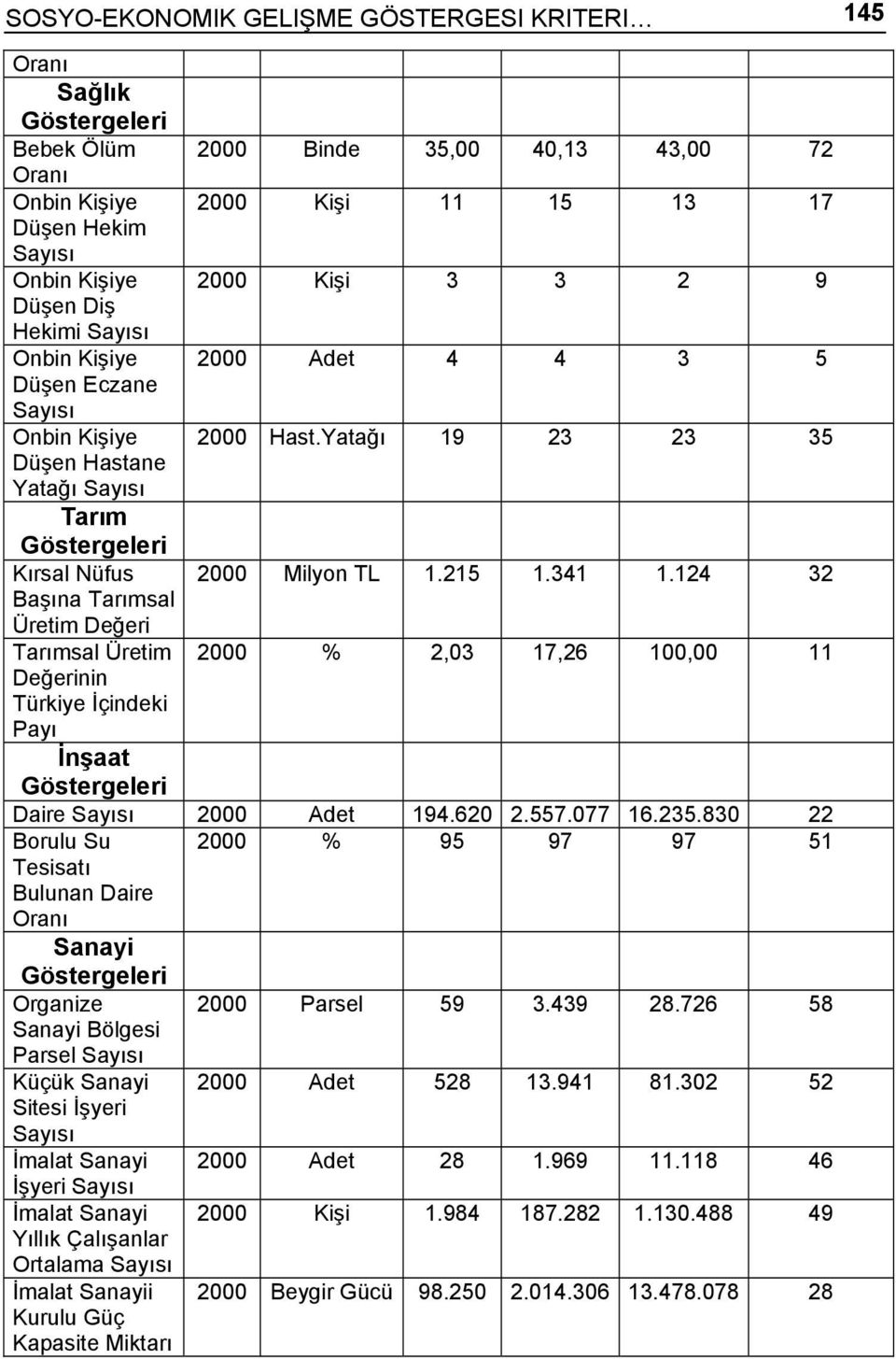 124 32 Başına Tarımsal Üretim Değeri Tarımsal Üretim 2000 % 2,03 17,26 100,00 11 Değerinin Türkiye İçindeki Payı İnşaat Göstergeleri Daire Sayısı 2000 Adet 194.620 2.557.077 16.235.